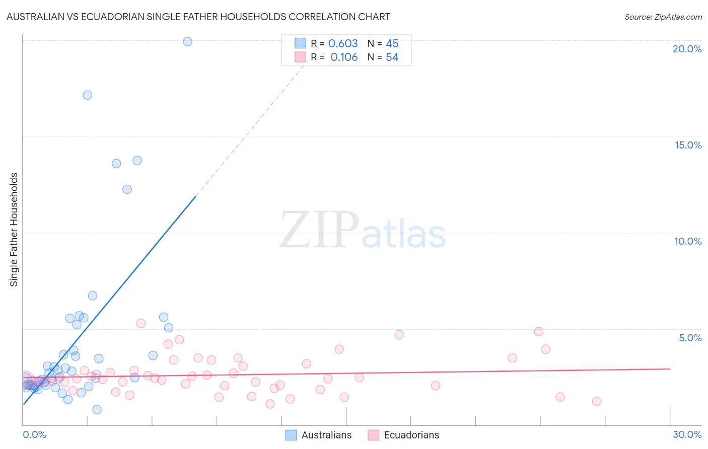 Australian vs Ecuadorian Single Father Households