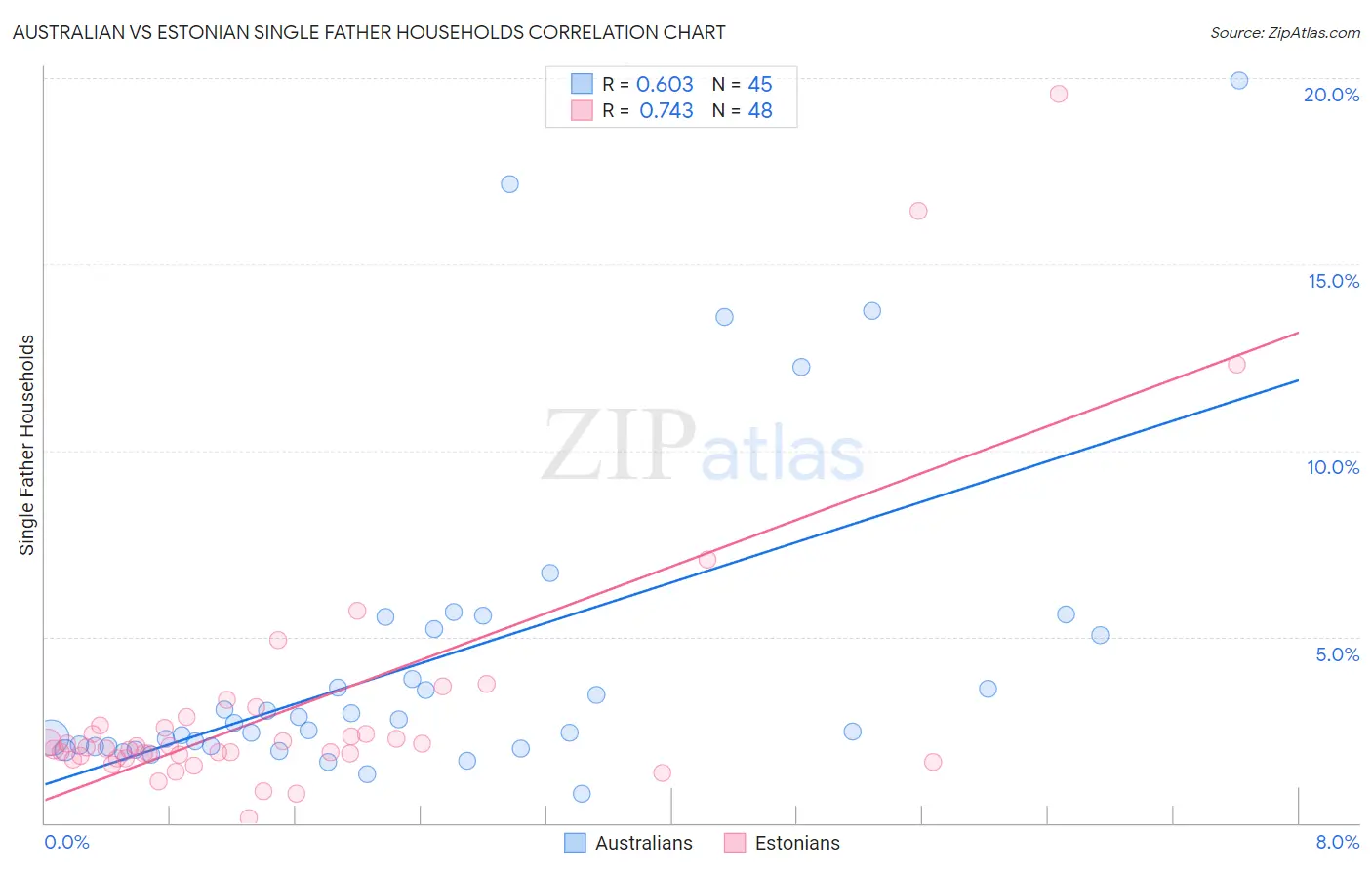 Australian vs Estonian Single Father Households