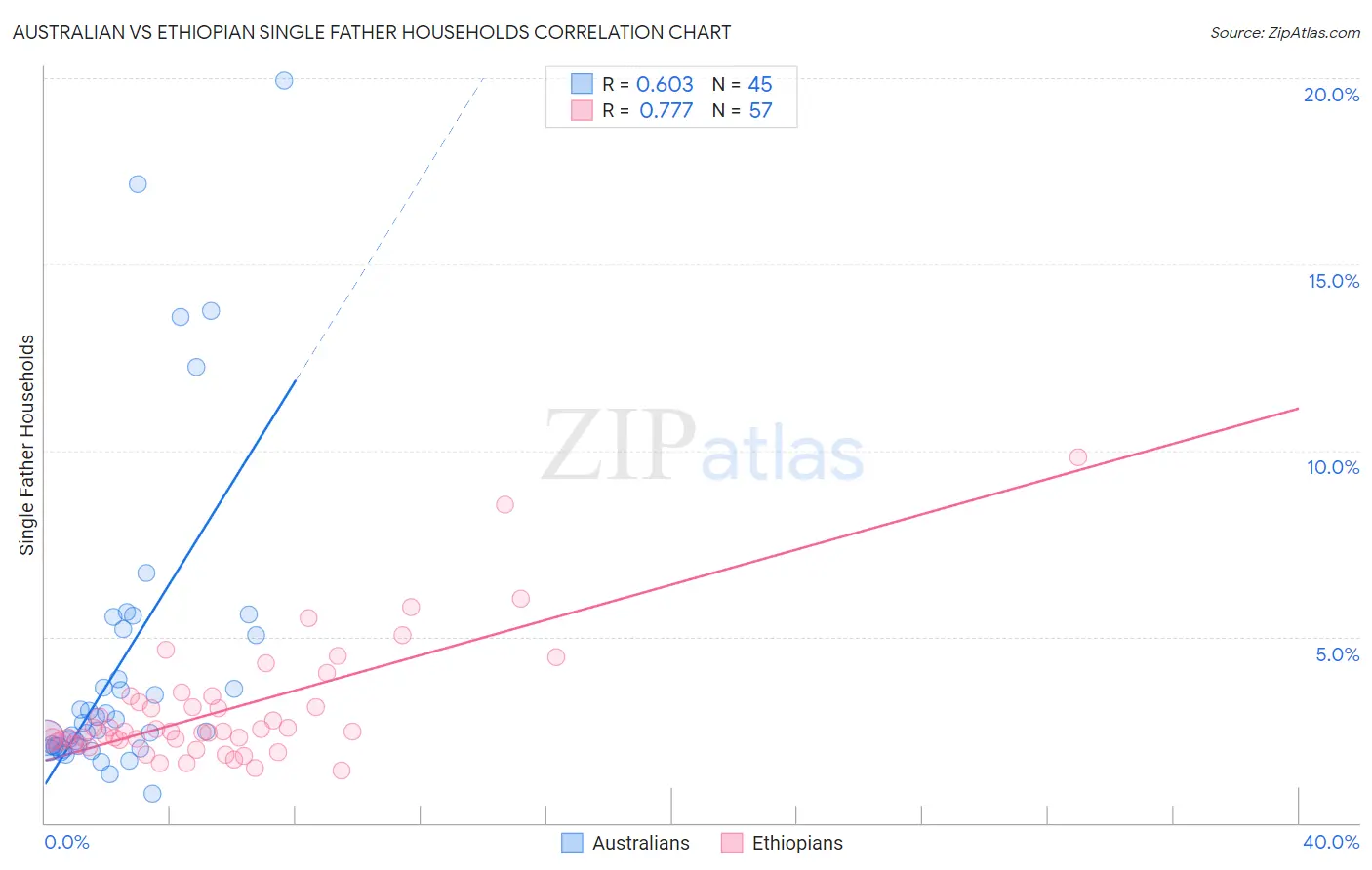 Australian vs Ethiopian Single Father Households