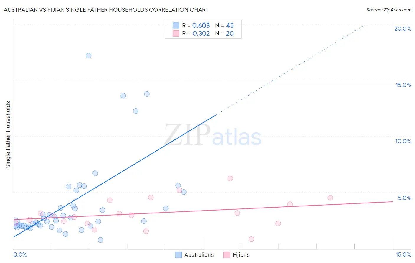 Australian vs Fijian Single Father Households