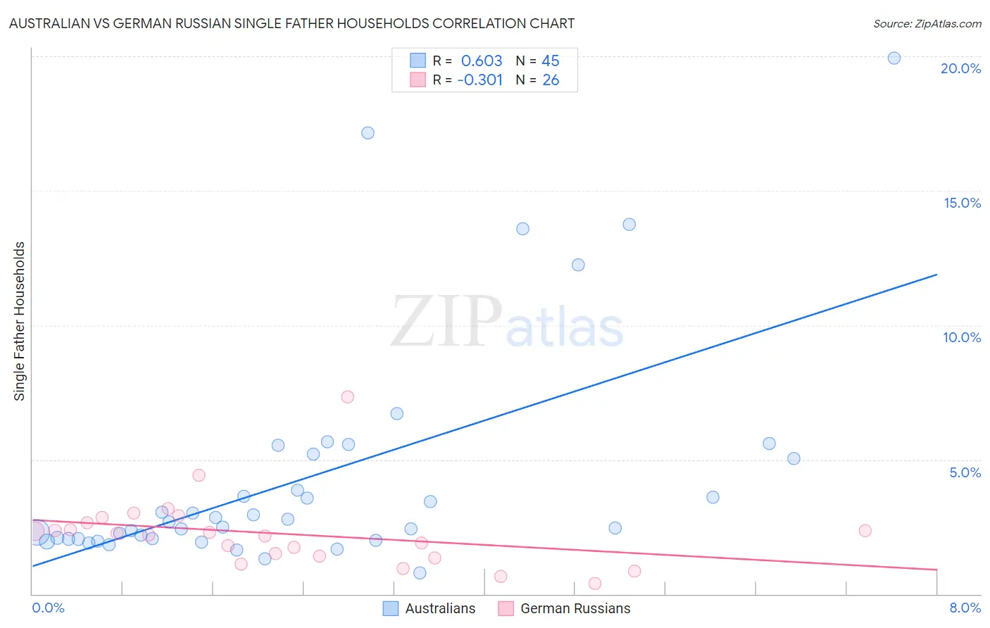 Australian vs German Russian Single Father Households