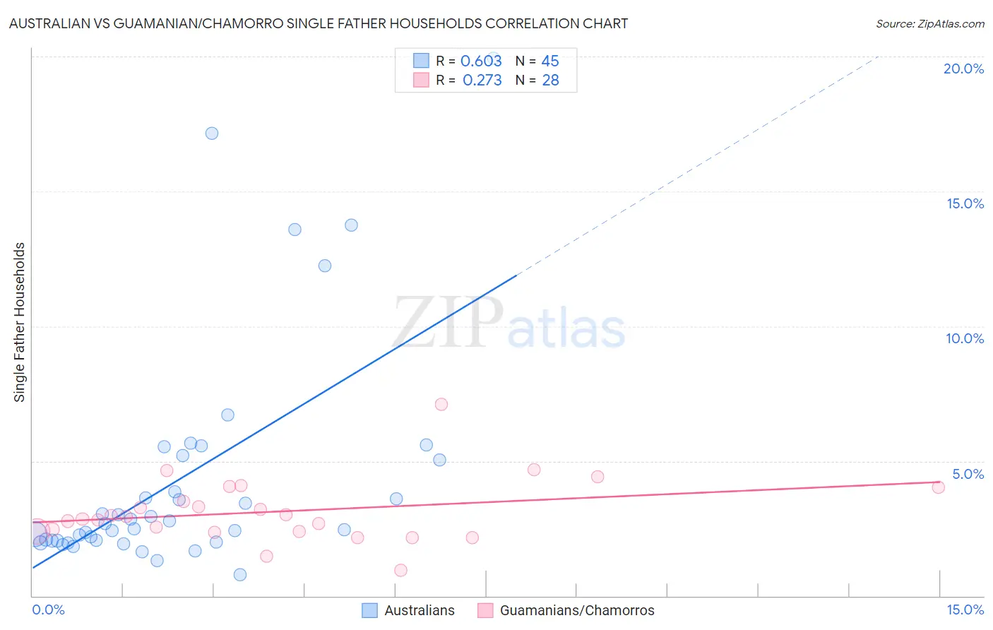 Australian vs Guamanian/Chamorro Single Father Households