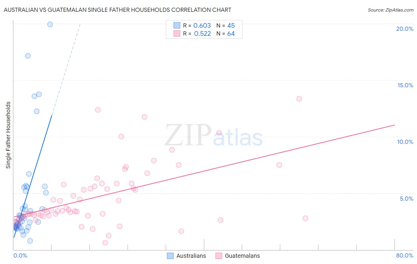 Australian vs Guatemalan Single Father Households
