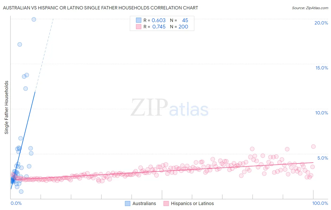Australian vs Hispanic or Latino Single Father Households