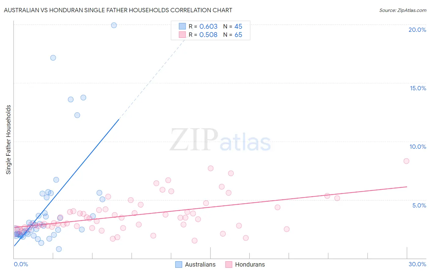 Australian vs Honduran Single Father Households