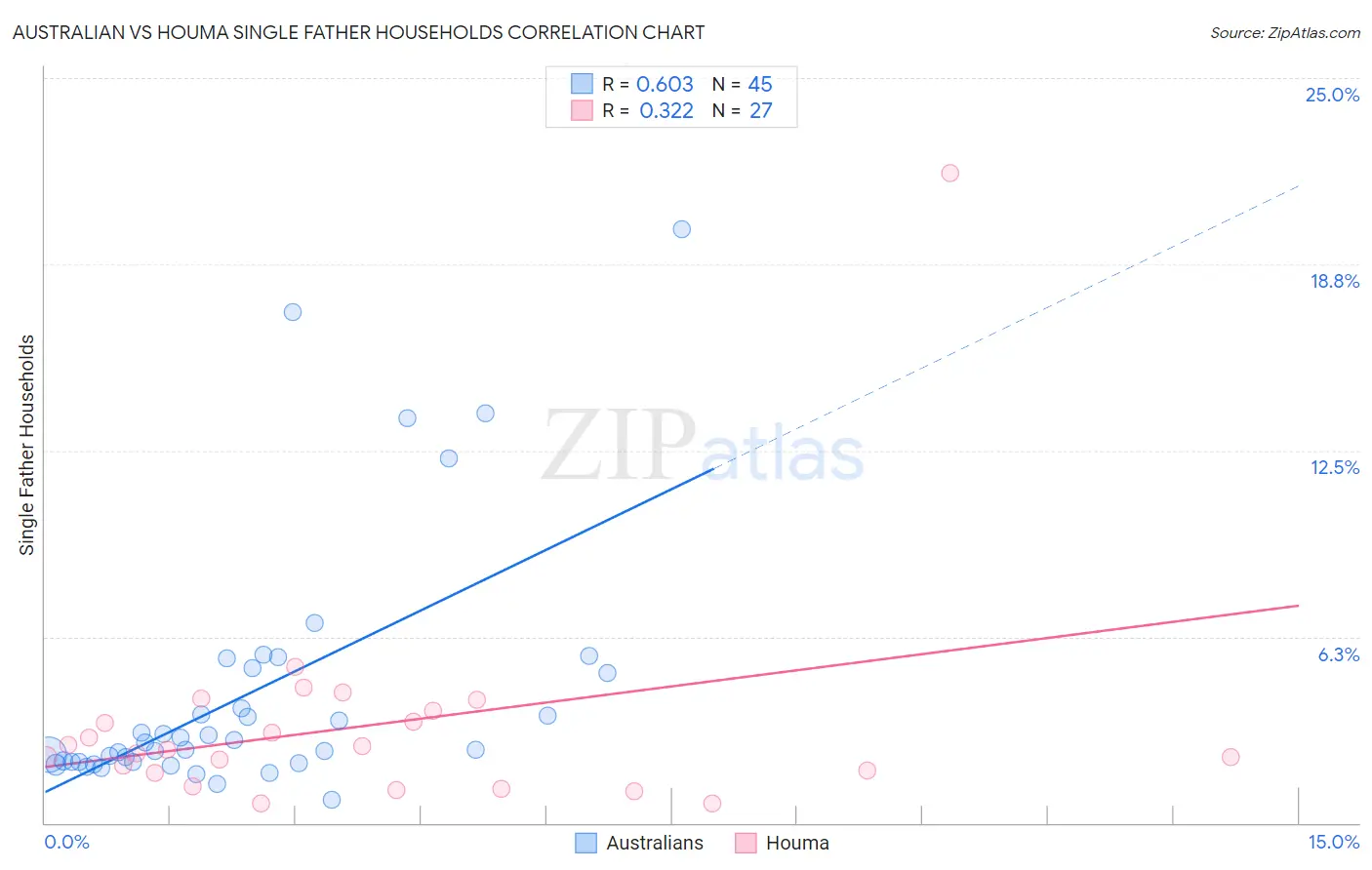 Australian vs Houma Single Father Households