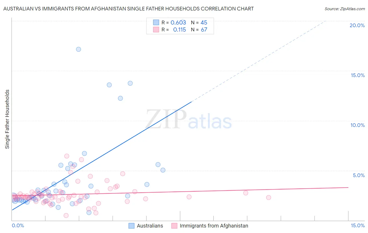 Australian vs Immigrants from Afghanistan Single Father Households