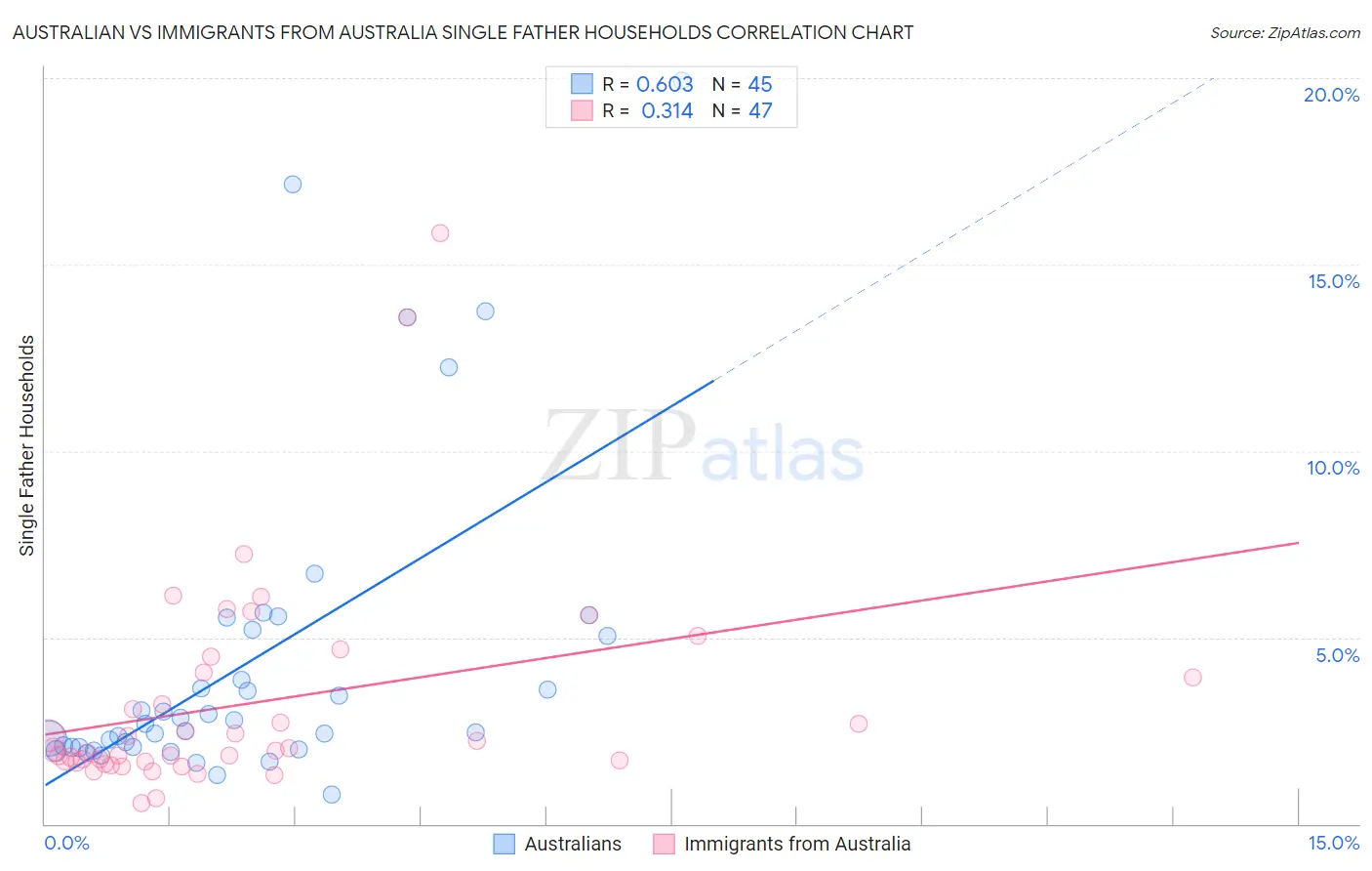 Australian vs Immigrants from Australia Single Father Households