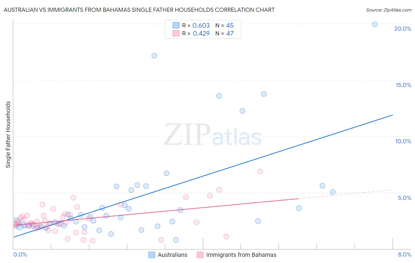 Australian vs Immigrants from Bahamas Single Father Households