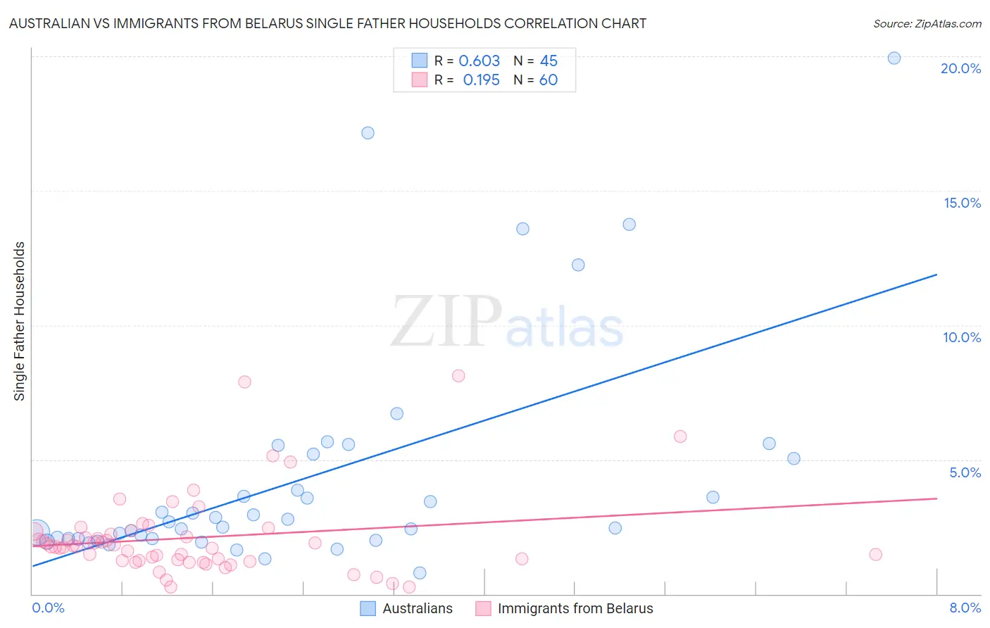 Australian vs Immigrants from Belarus Single Father Households