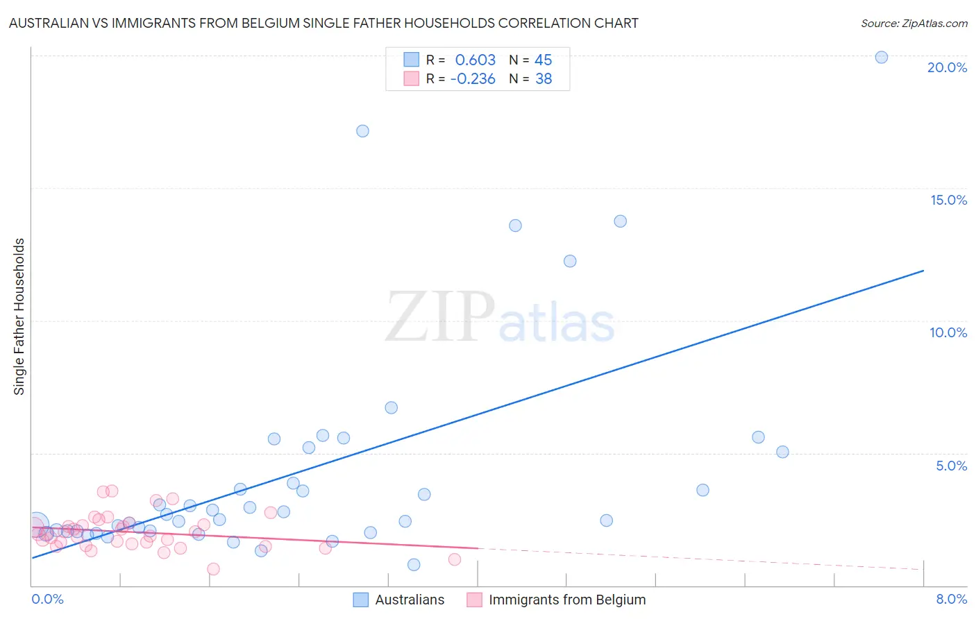 Australian vs Immigrants from Belgium Single Father Households