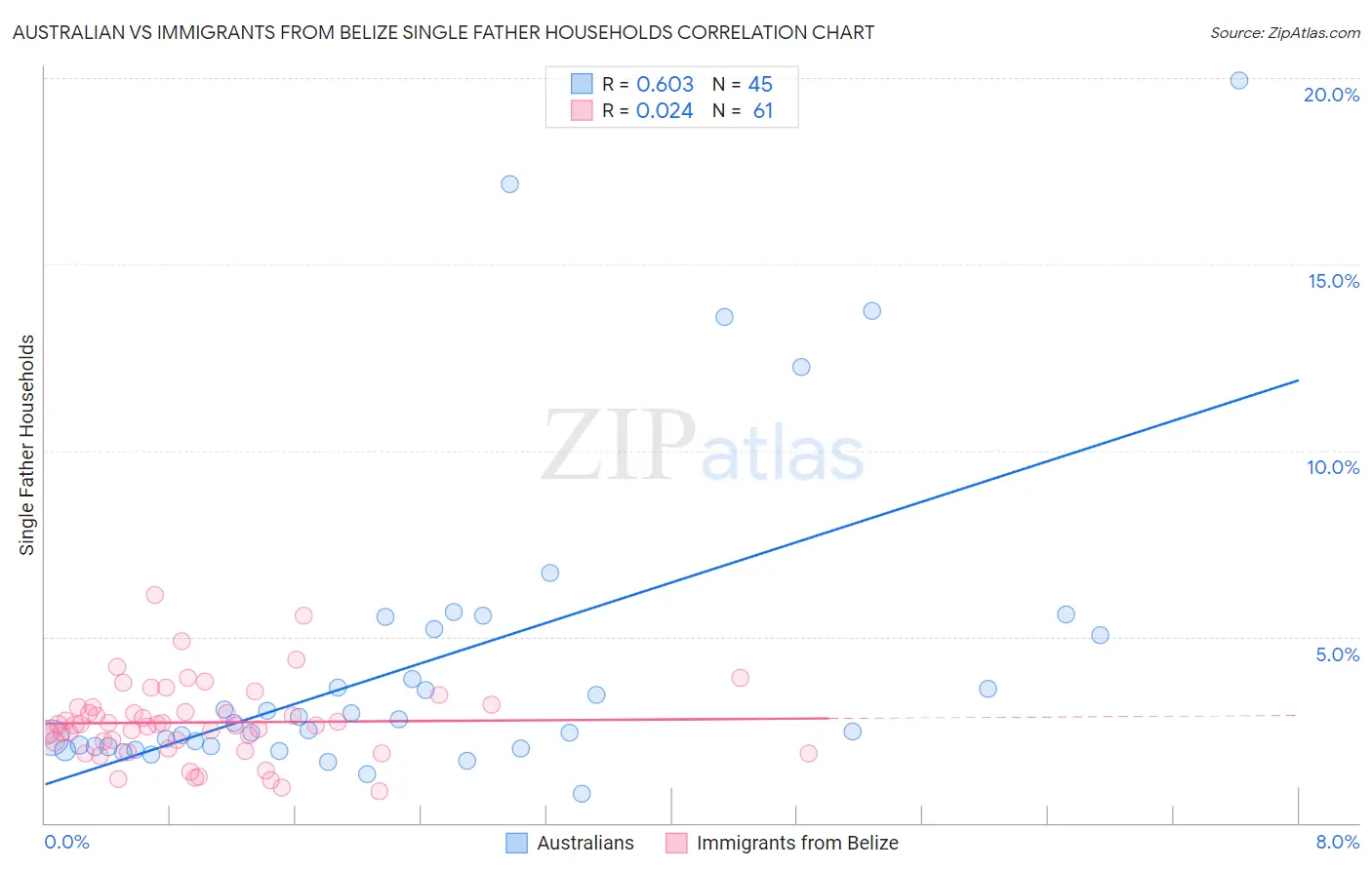 Australian vs Immigrants from Belize Single Father Households