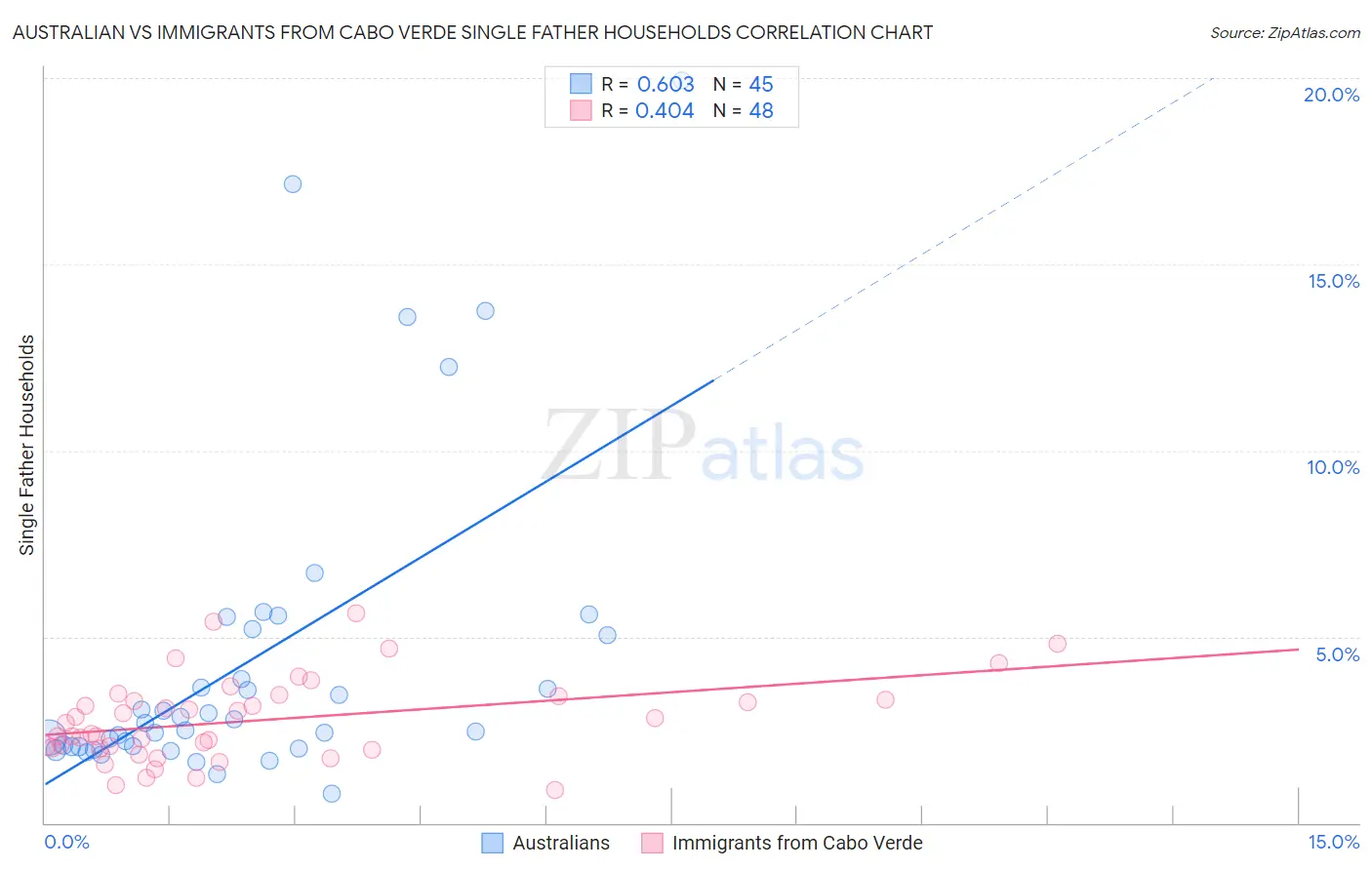 Australian vs Immigrants from Cabo Verde Single Father Households