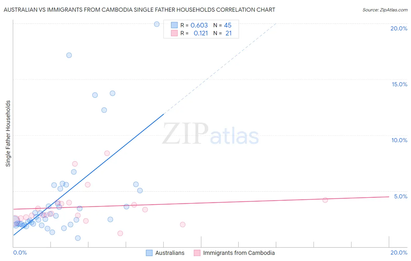 Australian vs Immigrants from Cambodia Single Father Households