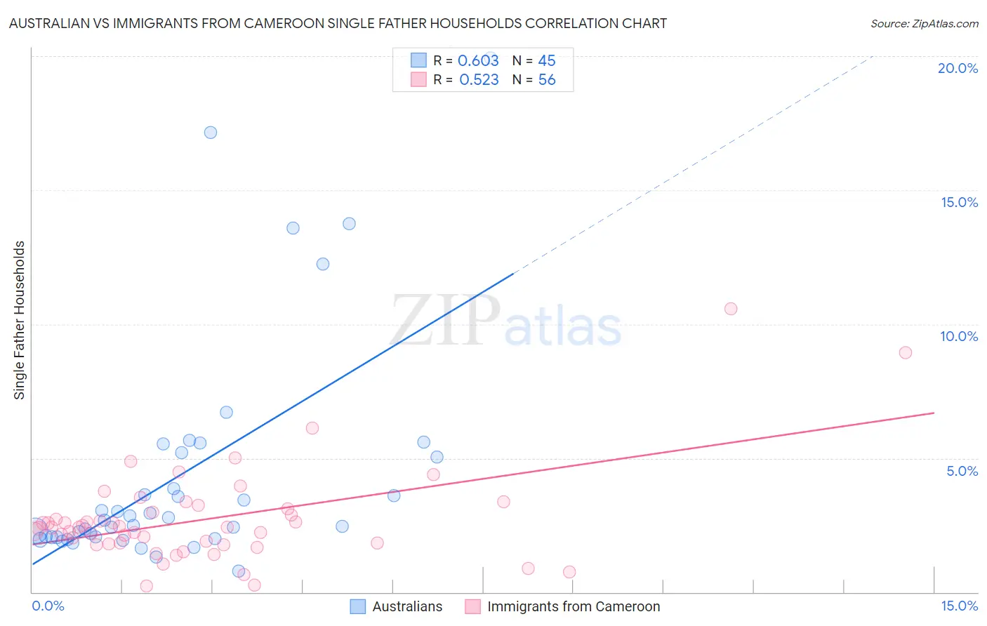 Australian vs Immigrants from Cameroon Single Father Households
