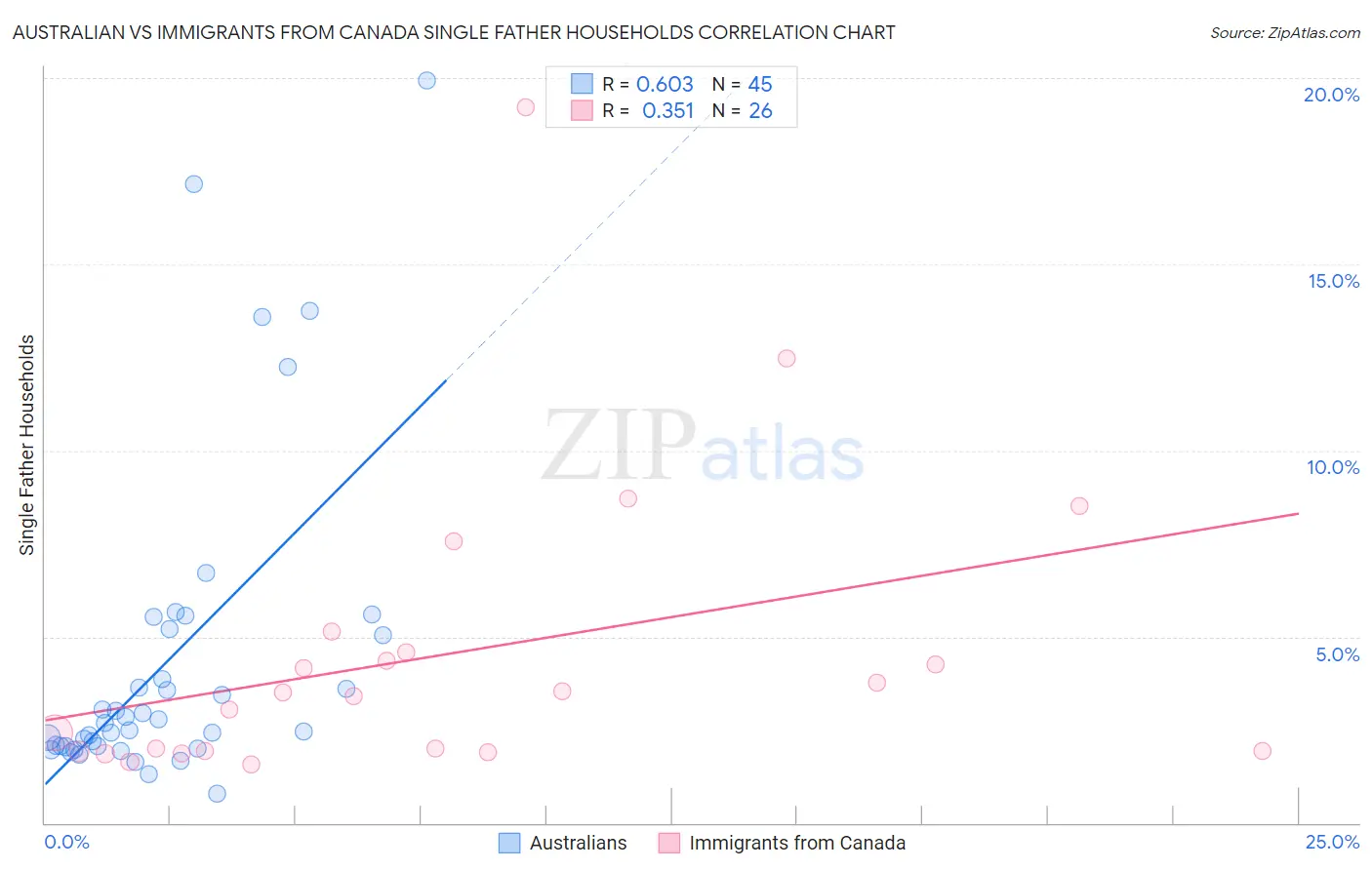 Australian vs Immigrants from Canada Single Father Households