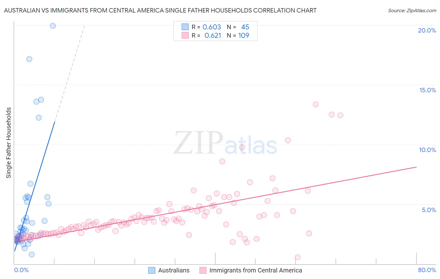 Australian vs Immigrants from Central America Single Father Households