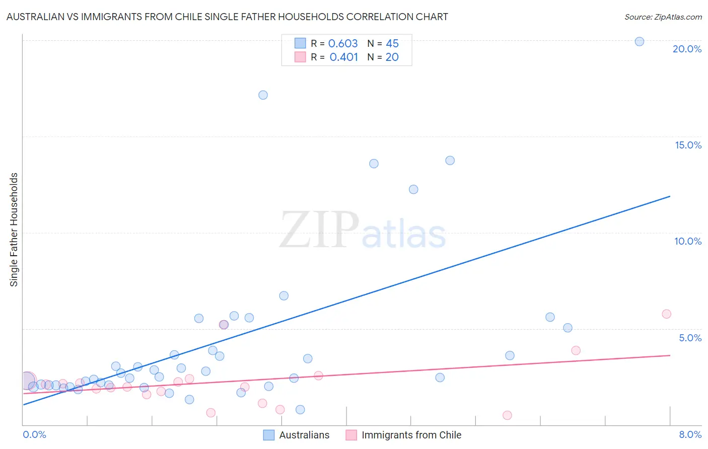 Australian vs Immigrants from Chile Single Father Households