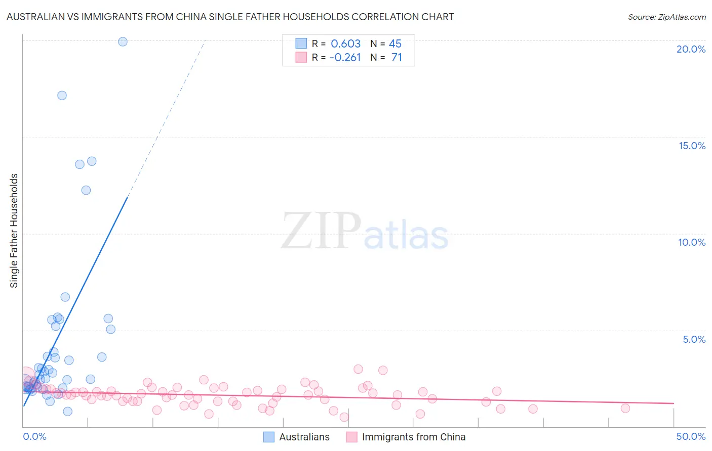 Australian vs Immigrants from China Single Father Households