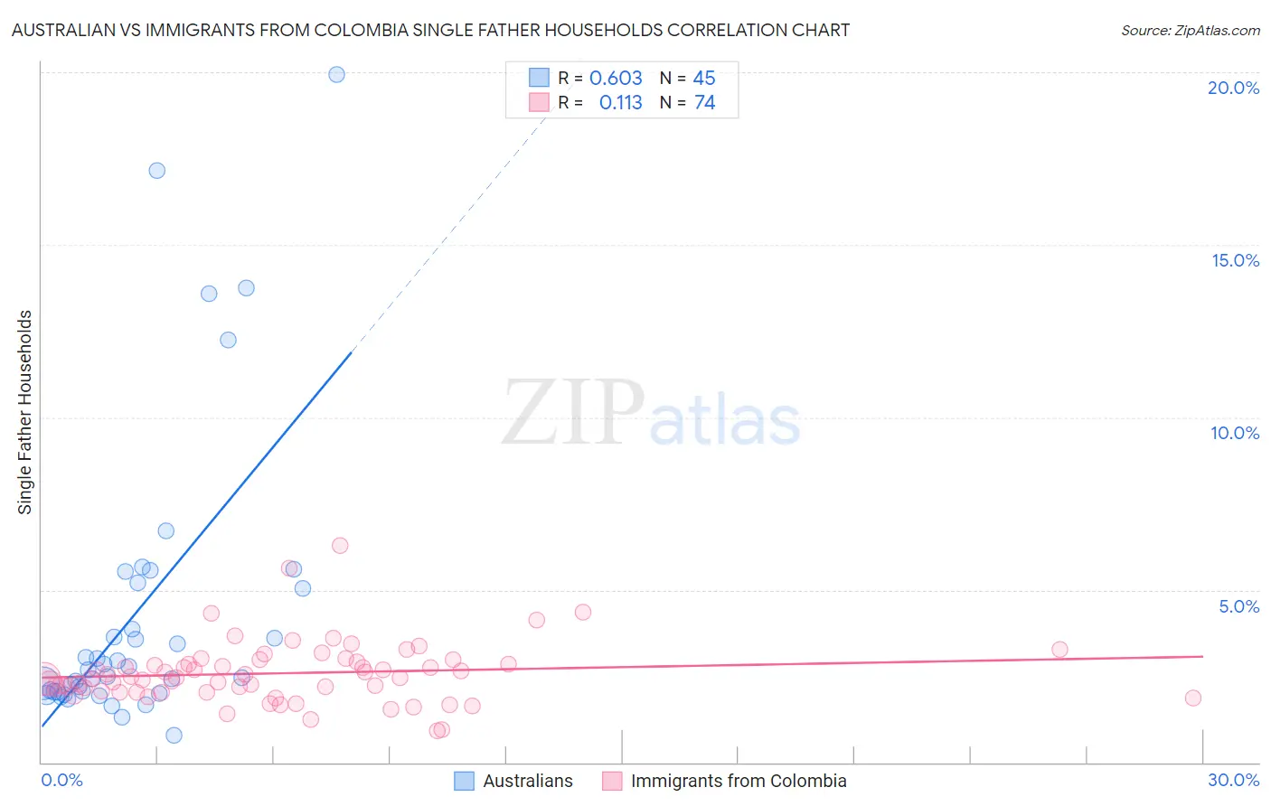 Australian vs Immigrants from Colombia Single Father Households