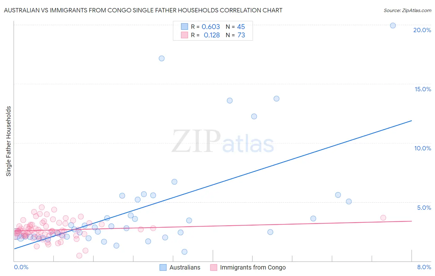 Australian vs Immigrants from Congo Single Father Households