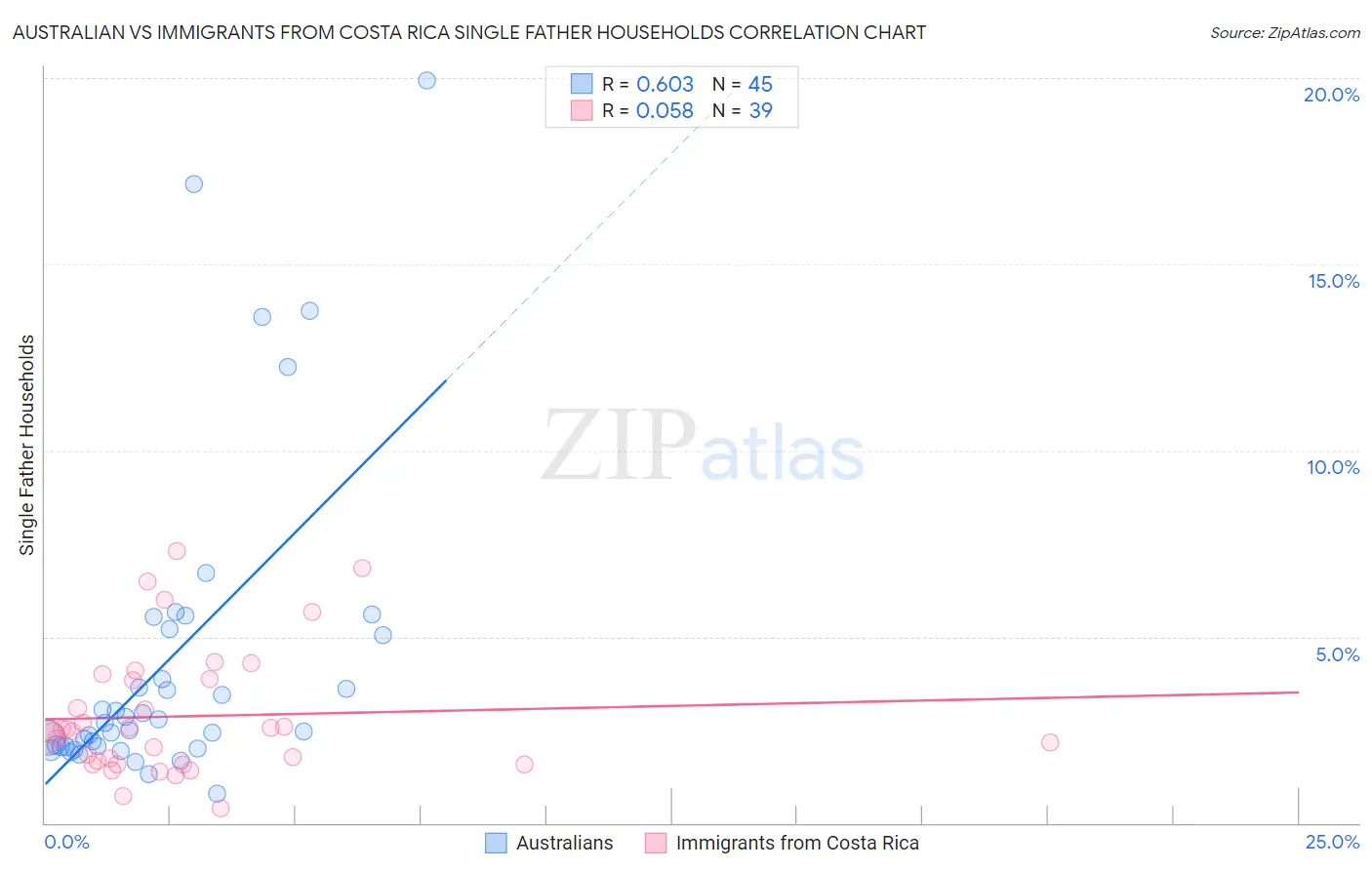 Australian vs Immigrants from Costa Rica Single Father Households