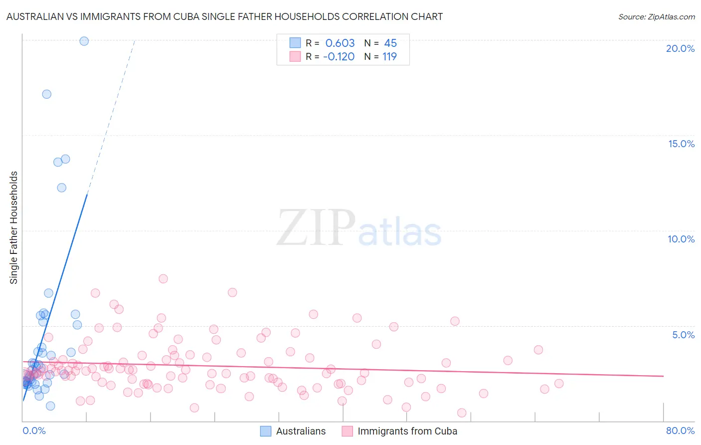 Australian vs Immigrants from Cuba Single Father Households