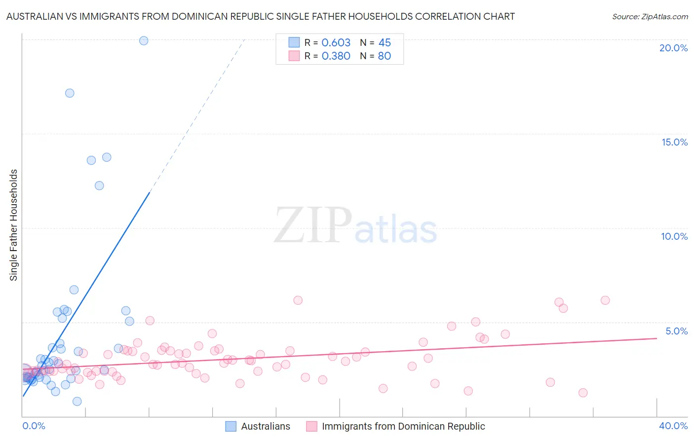 Australian vs Immigrants from Dominican Republic Single Father Households