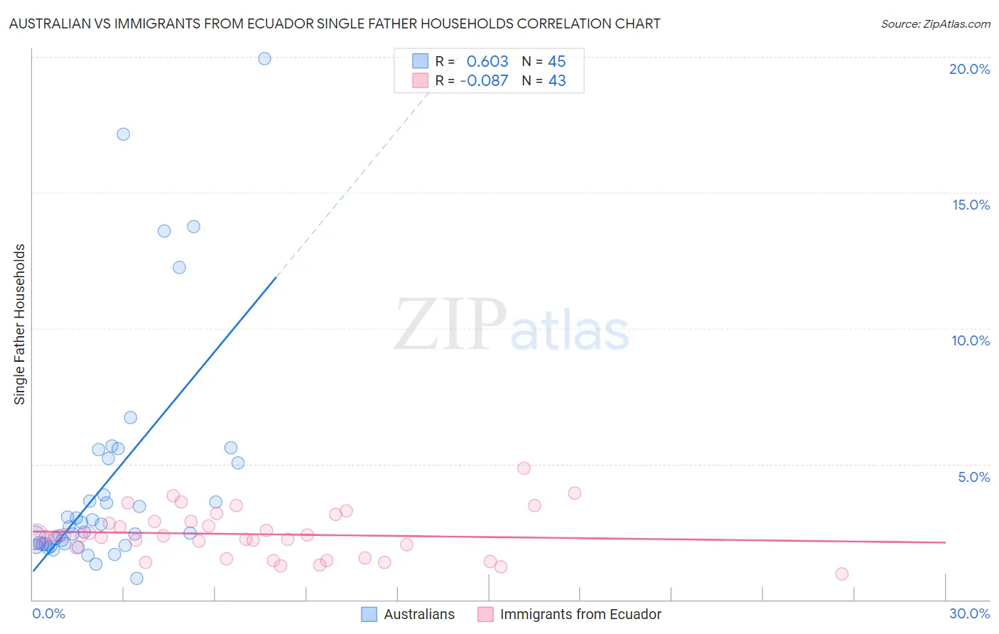 Australian vs Immigrants from Ecuador Single Father Households