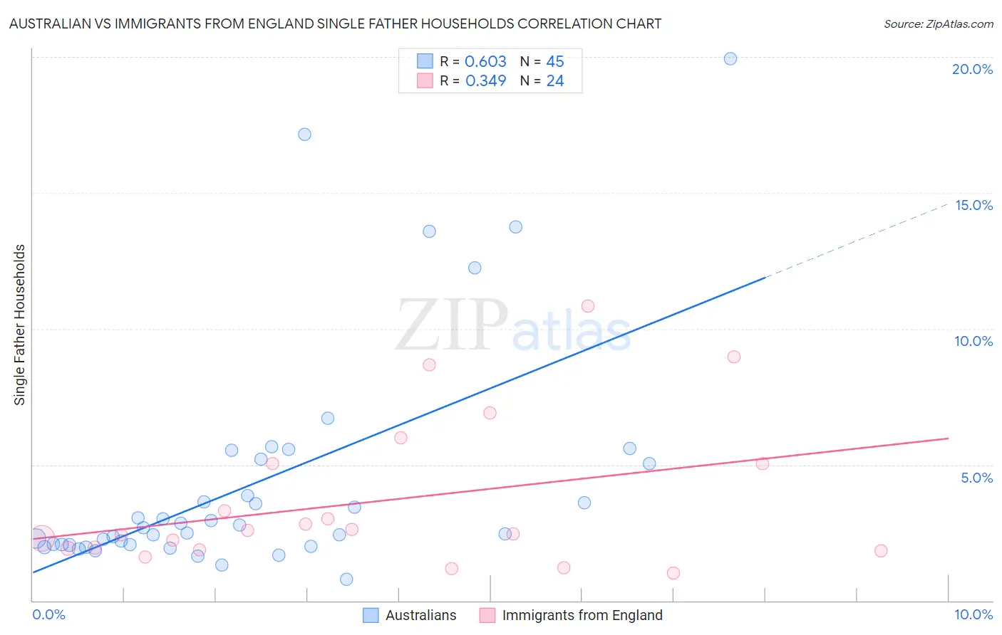 Australian vs Immigrants from England Single Father Households
