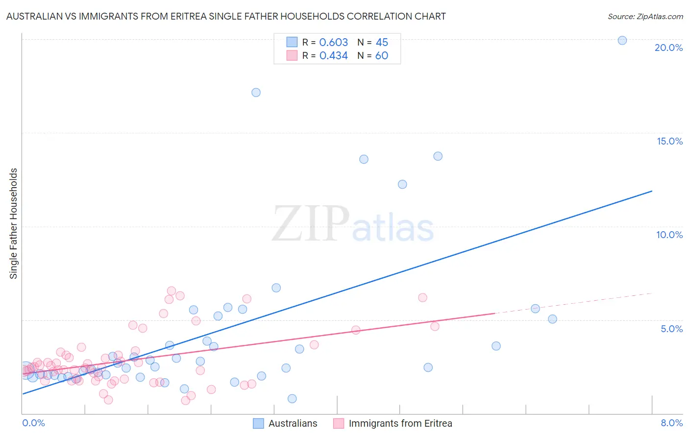 Australian vs Immigrants from Eritrea Single Father Households