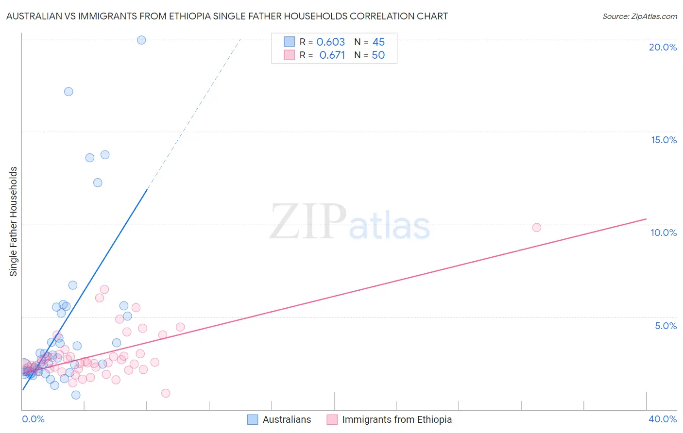 Australian vs Immigrants from Ethiopia Single Father Households