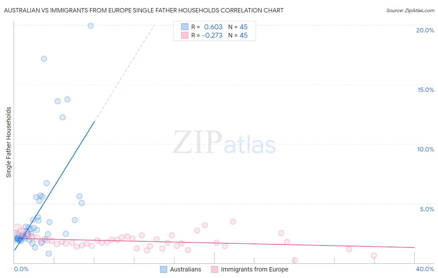 Australian vs Immigrants from Europe Single Father Households