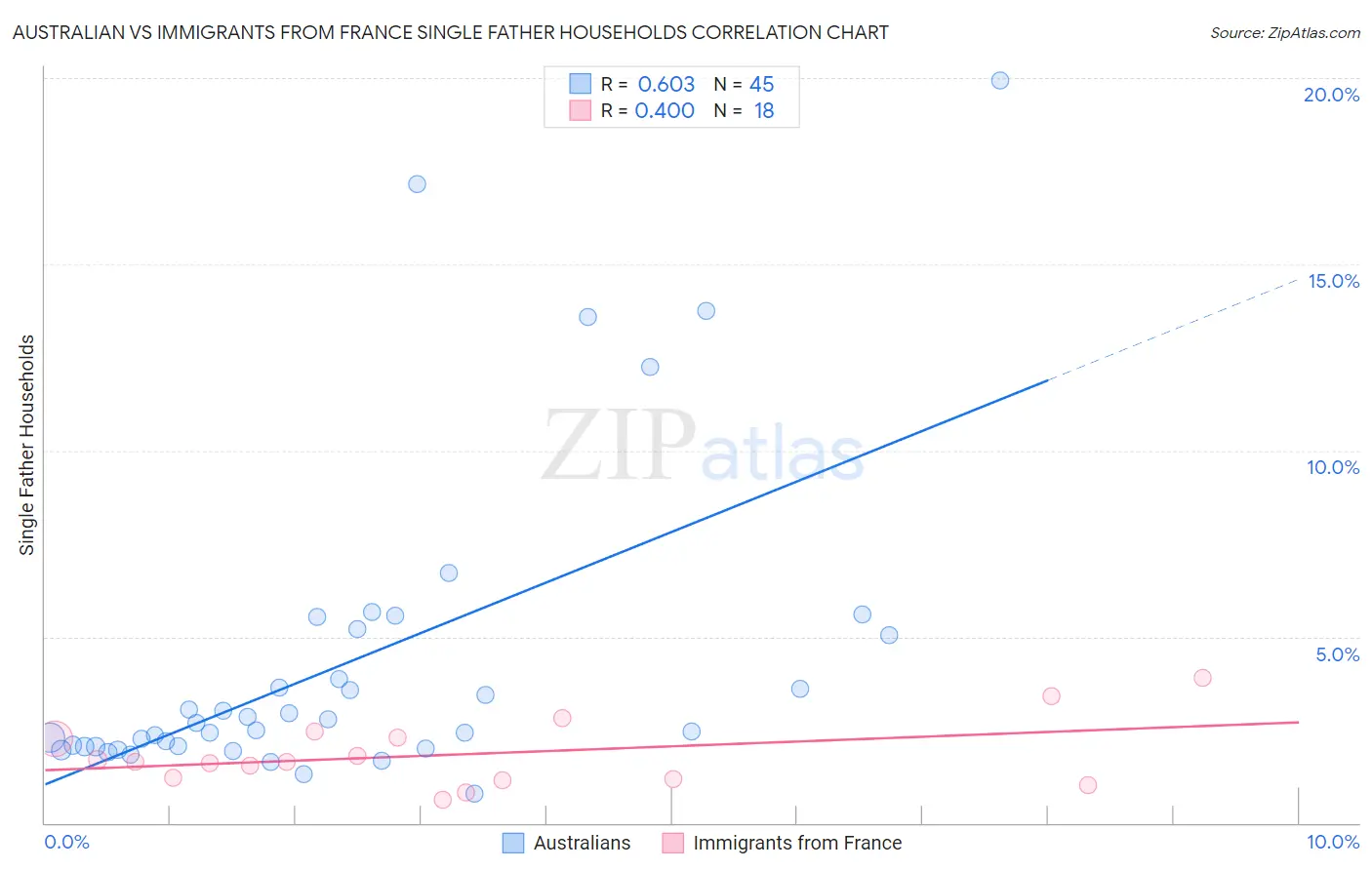 Australian vs Immigrants from France Single Father Households