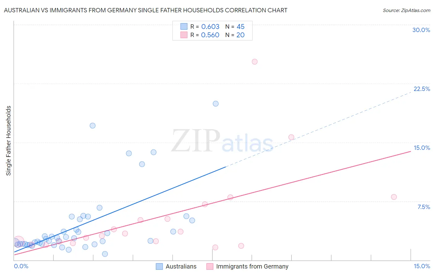 Australian vs Immigrants from Germany Single Father Households