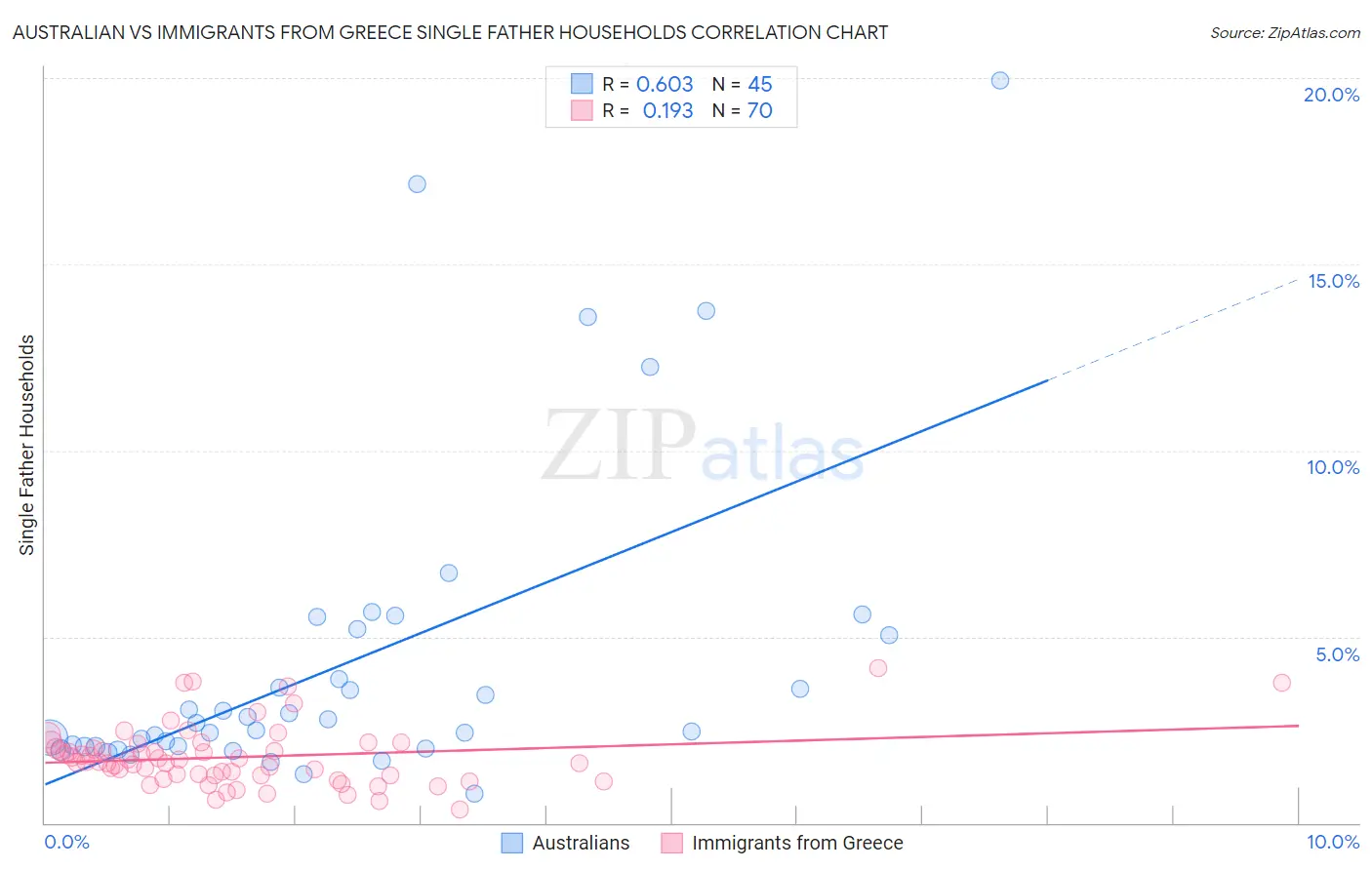 Australian vs Immigrants from Greece Single Father Households