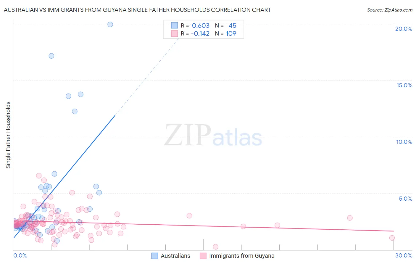 Australian vs Immigrants from Guyana Single Father Households