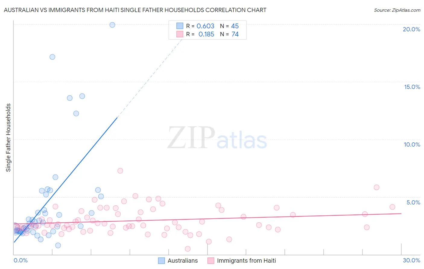 Australian vs Immigrants from Haiti Single Father Households