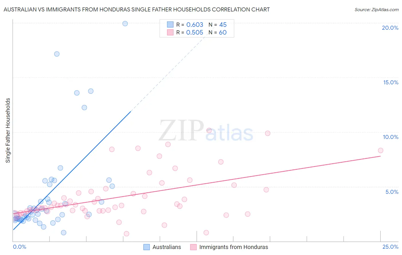 Australian vs Immigrants from Honduras Single Father Households