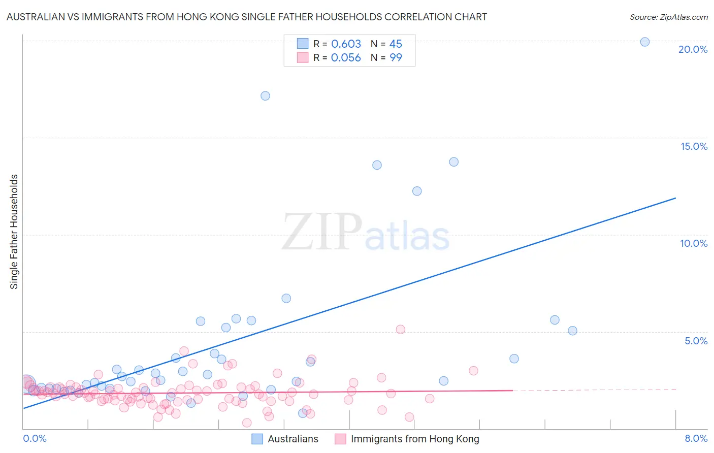Australian vs Immigrants from Hong Kong Single Father Households