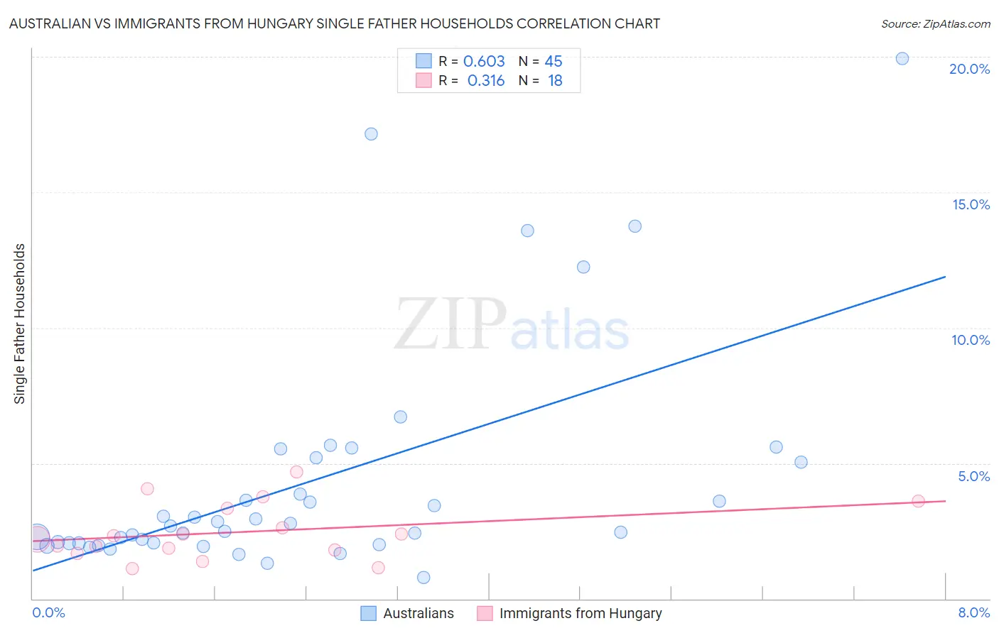 Australian vs Immigrants from Hungary Single Father Households