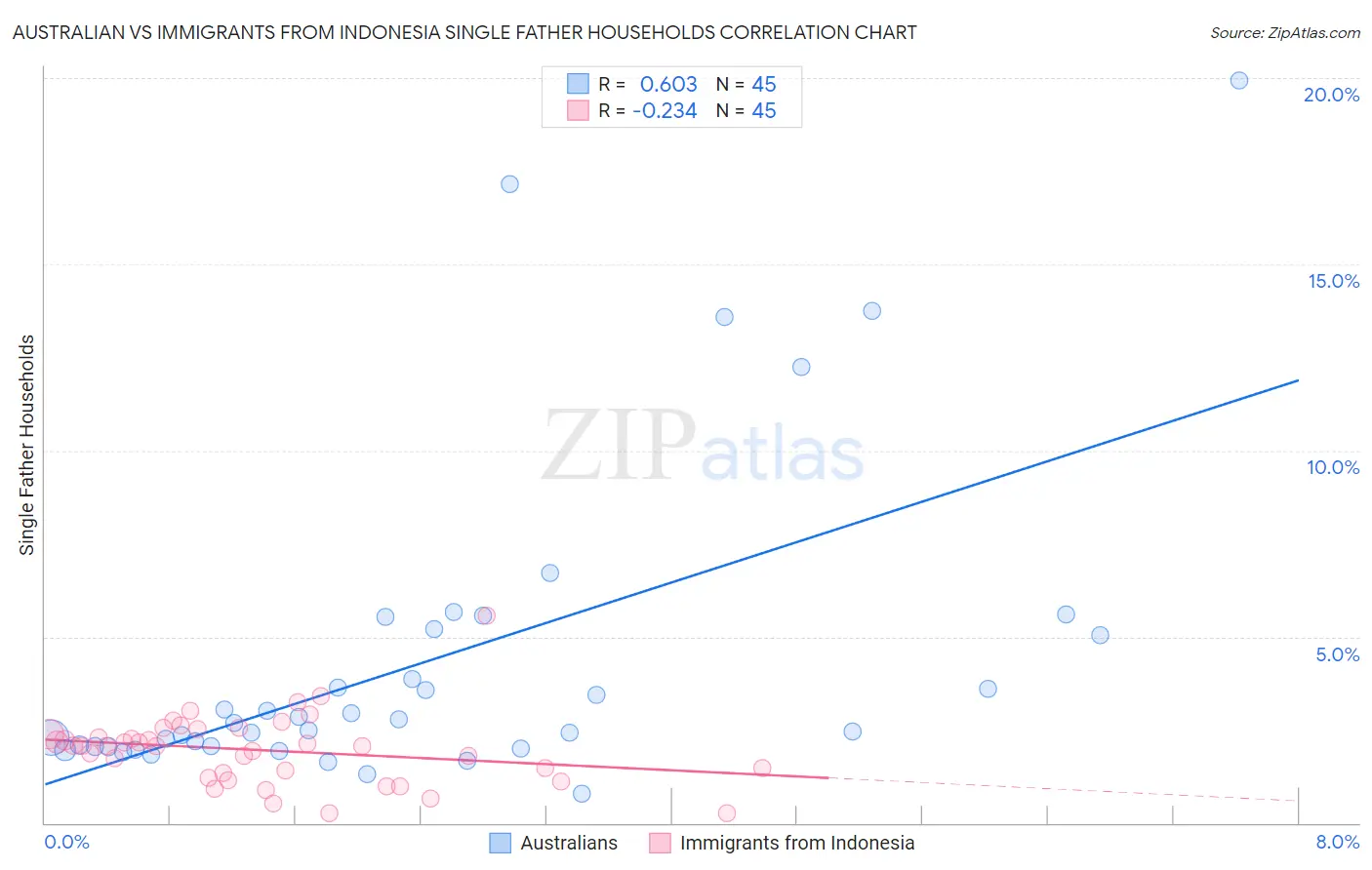 Australian vs Immigrants from Indonesia Single Father Households