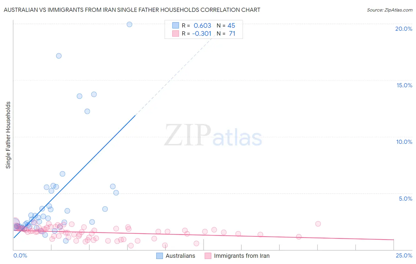 Australian vs Immigrants from Iran Single Father Households