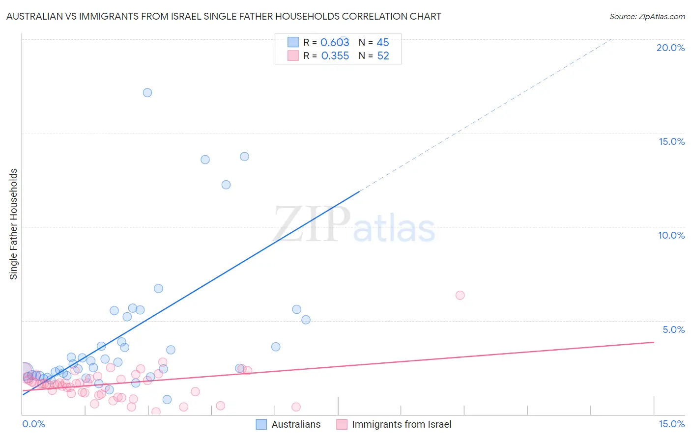 Australian vs Immigrants from Israel Single Father Households