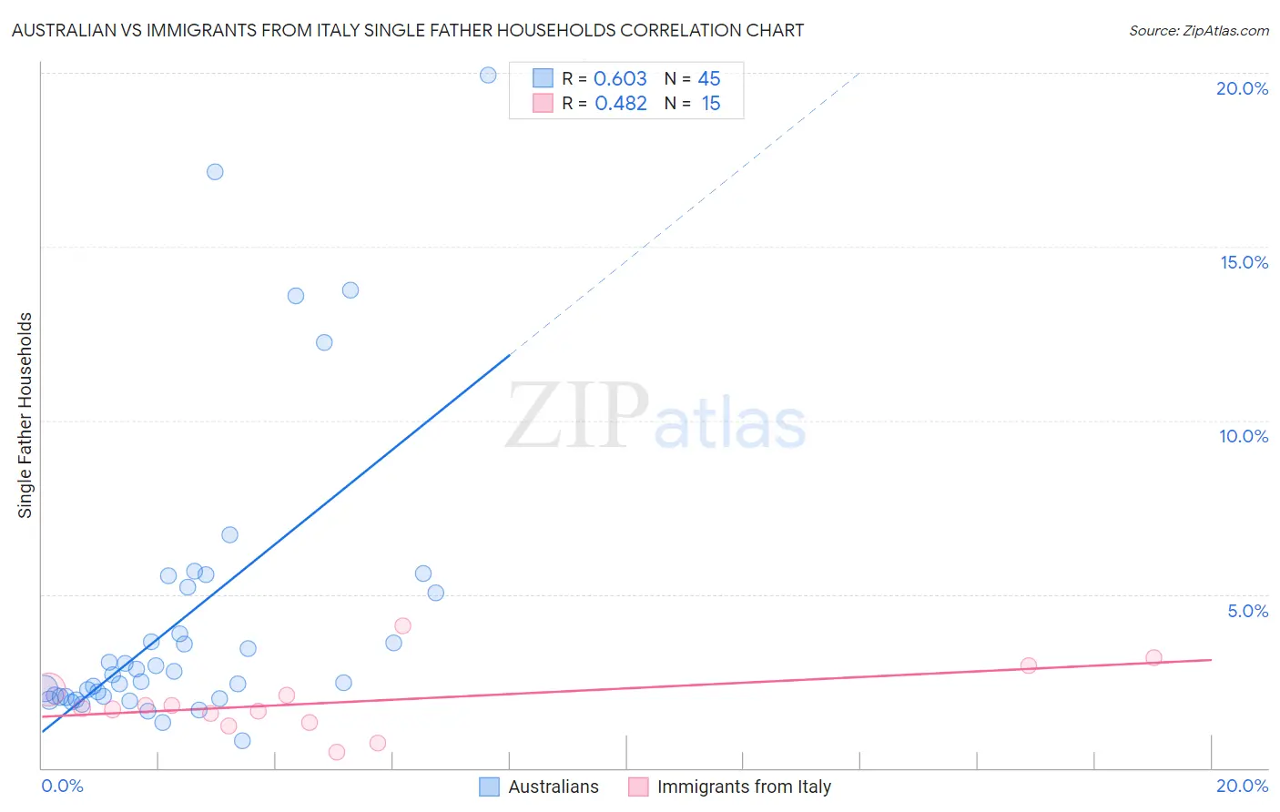 Australian vs Immigrants from Italy Single Father Households