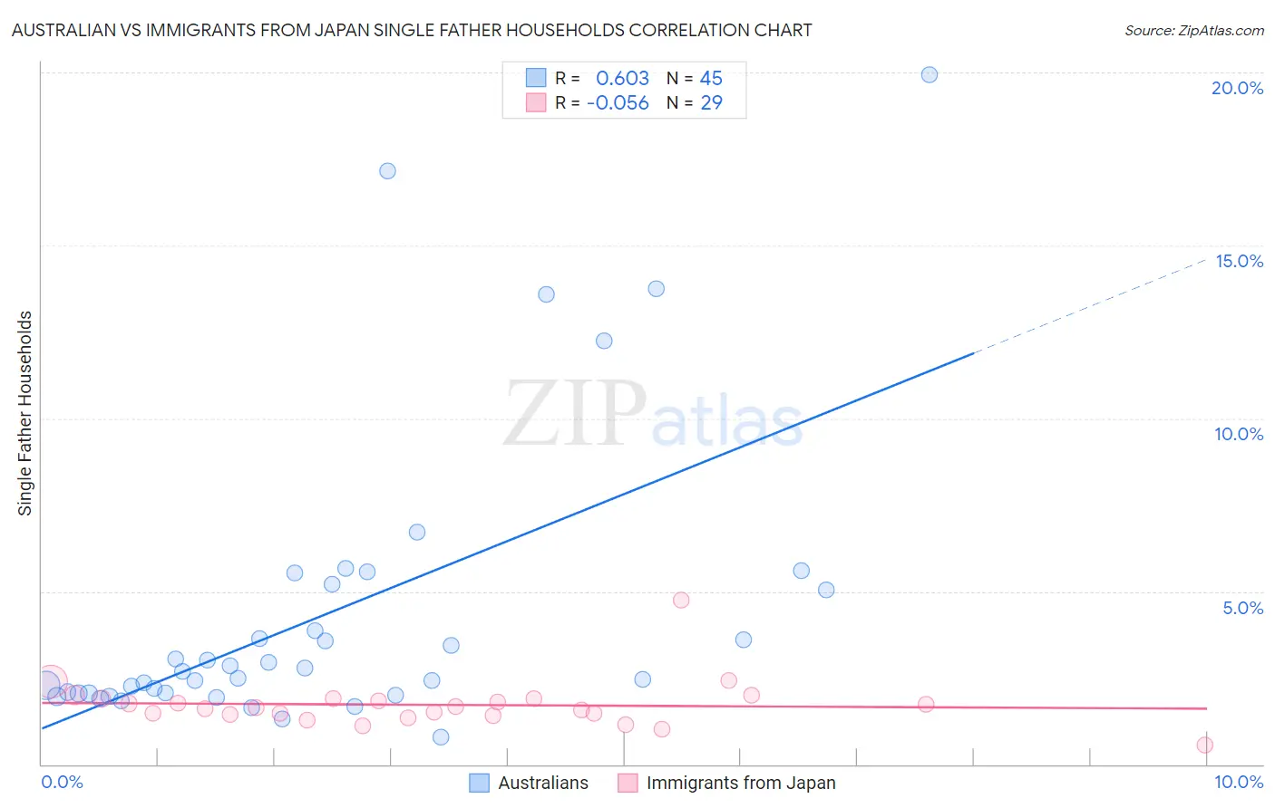 Australian vs Immigrants from Japan Single Father Households