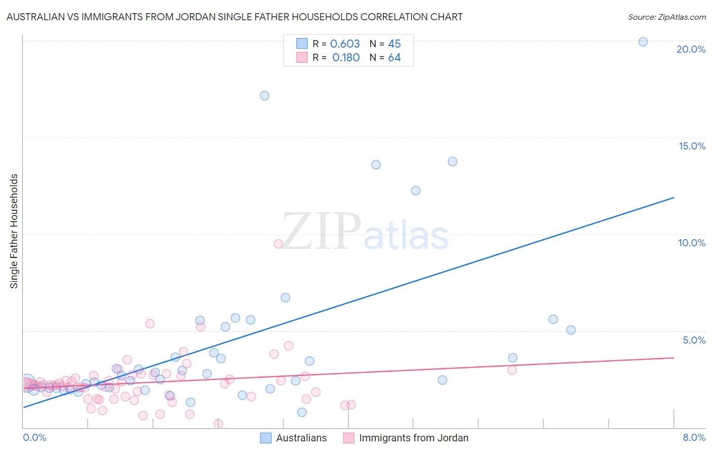 Australian vs Immigrants from Jordan Single Father Households