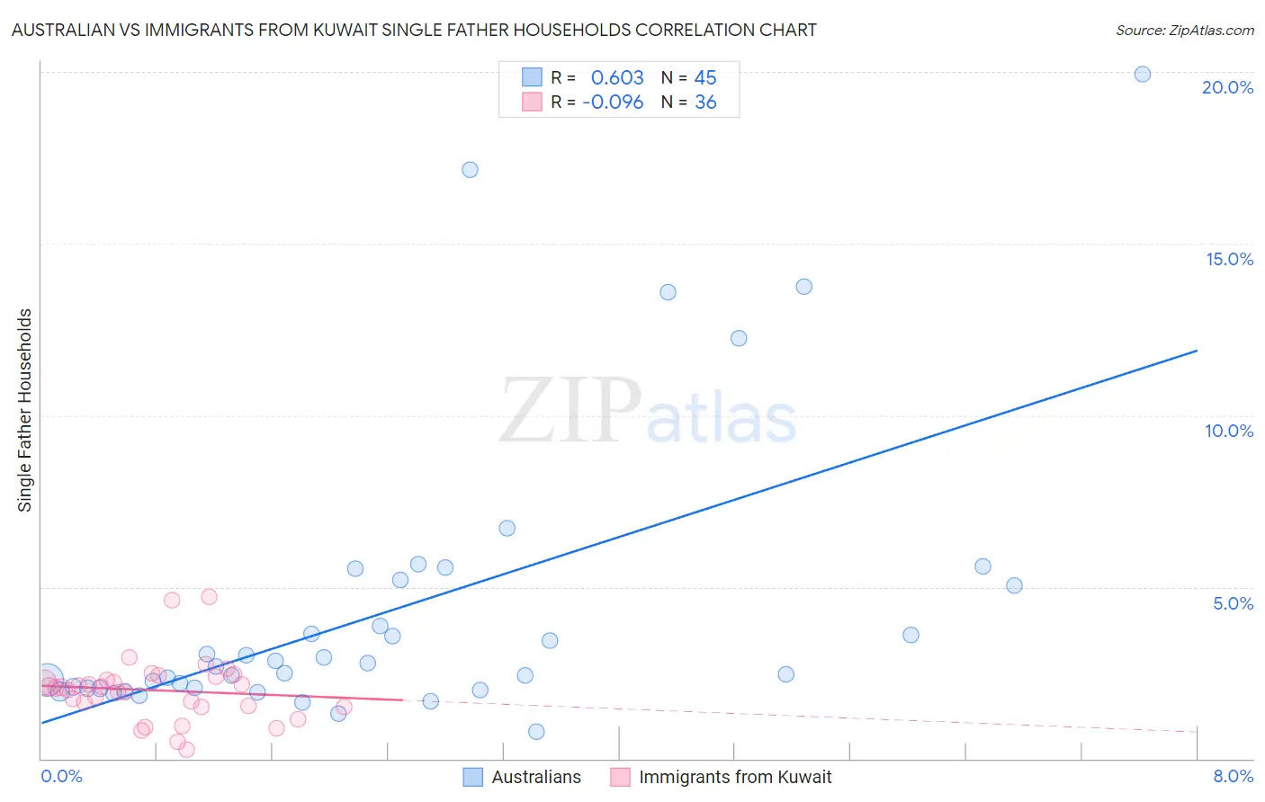 Australian vs Immigrants from Kuwait Single Father Households