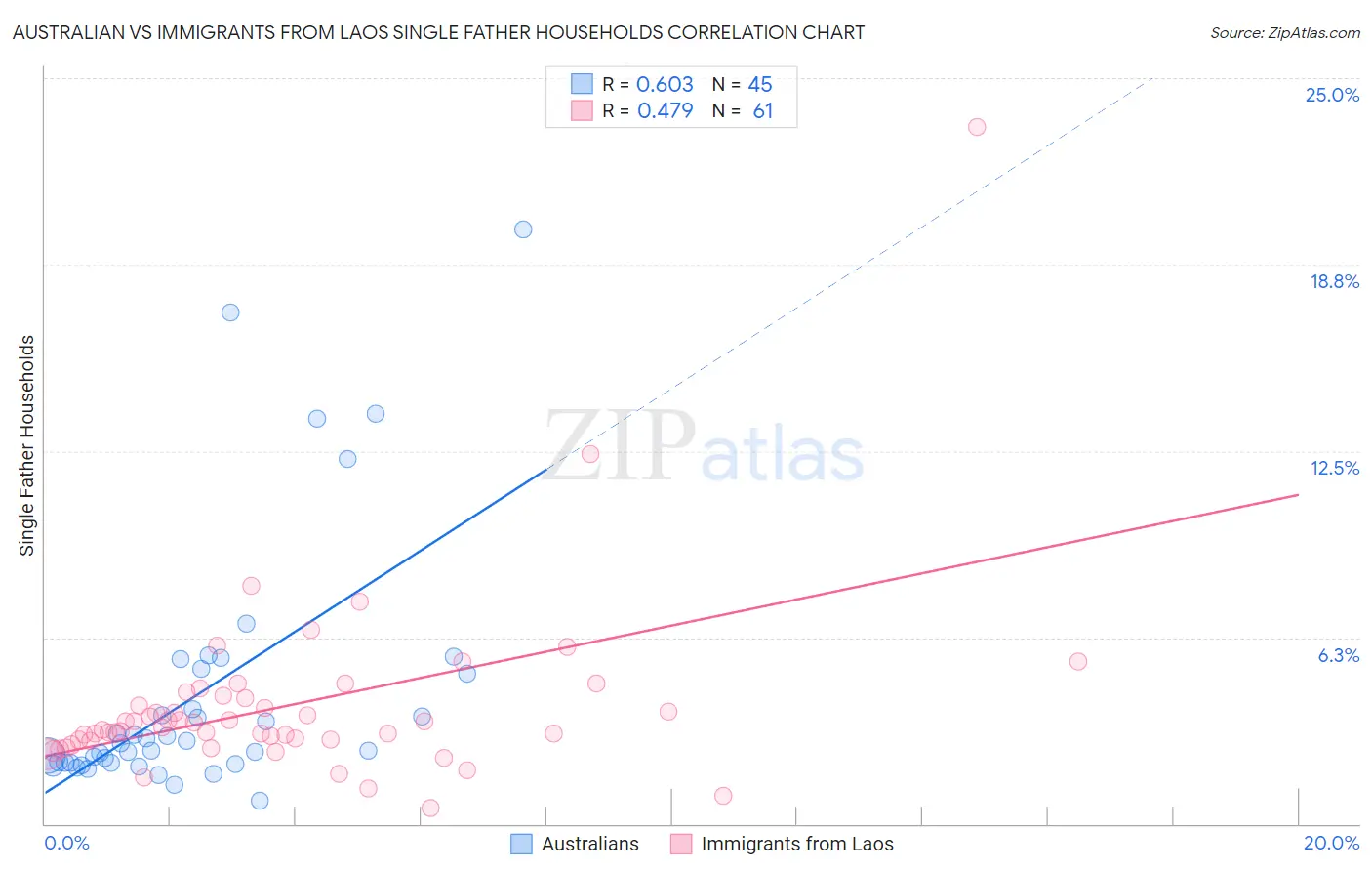 Australian vs Immigrants from Laos Single Father Households