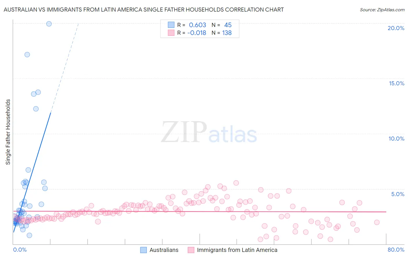 Australian vs Immigrants from Latin America Single Father Households